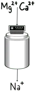 Water Softener exchanging hardness ions for sodium